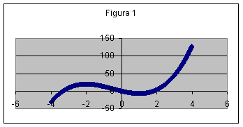 funzione con un massimo relativo seguito da un minimo relativo